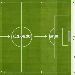 Labdarúgó-mérkőzés elemzési folyamata statisztikákkal és taktikai diagramokkal