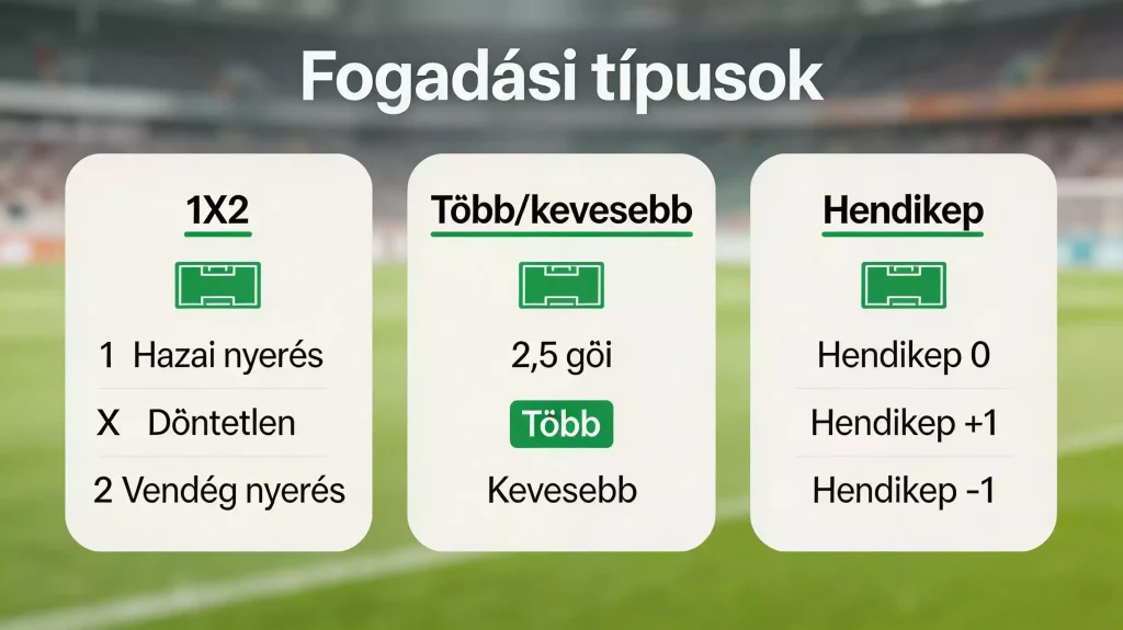 Különböző fogadási piacok megjelenítése a 2026-os labdarúgó-világbajnokság mérkőzésein